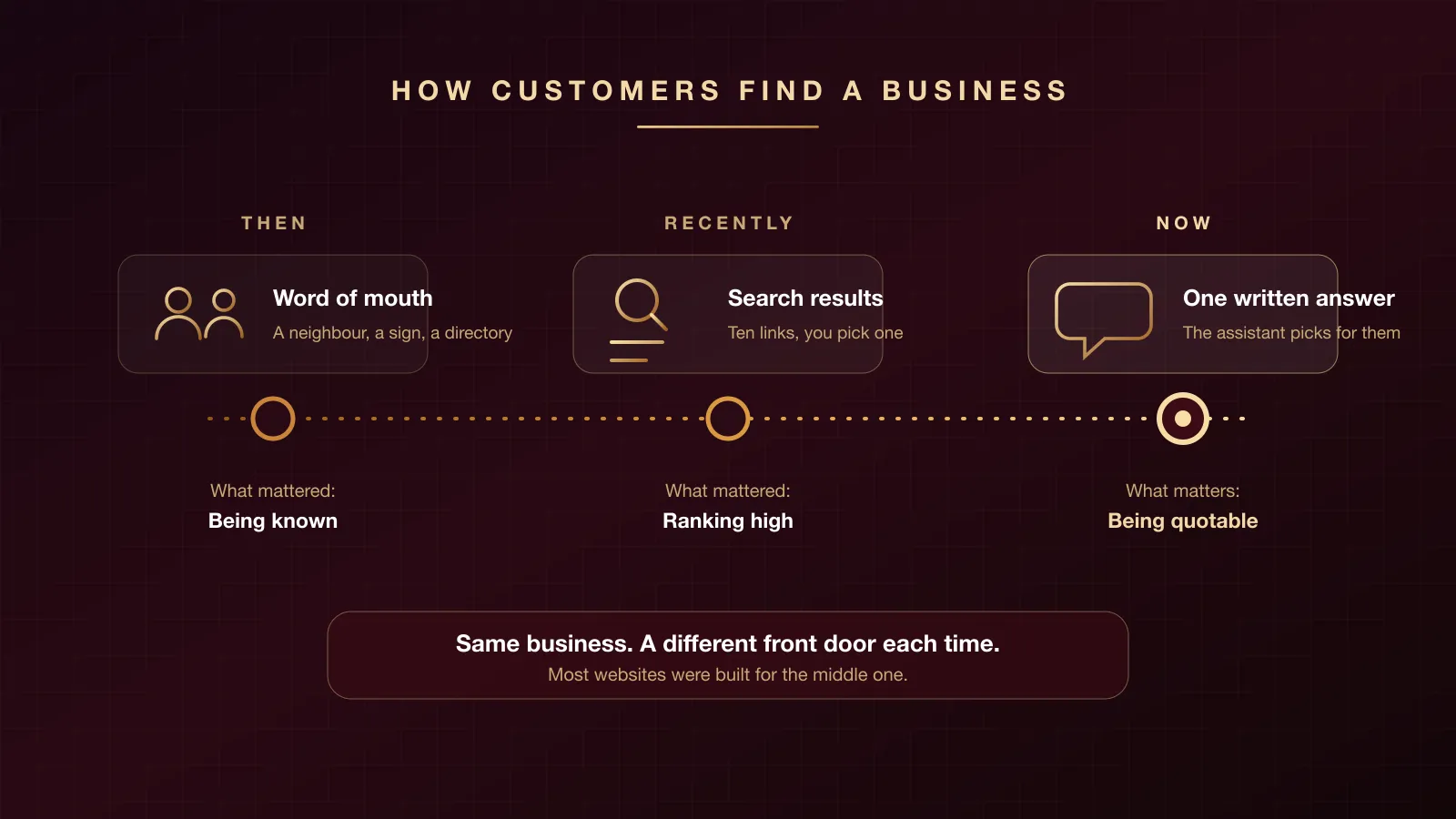 Then, recently and now — how customers find a business, and what mattered each time