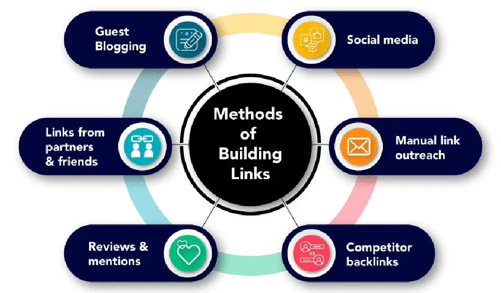 Building Quality Backlinks