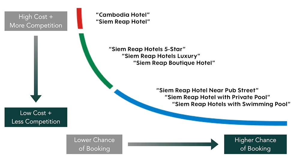 Keyword Research for Boutique Hotels and Resorts
